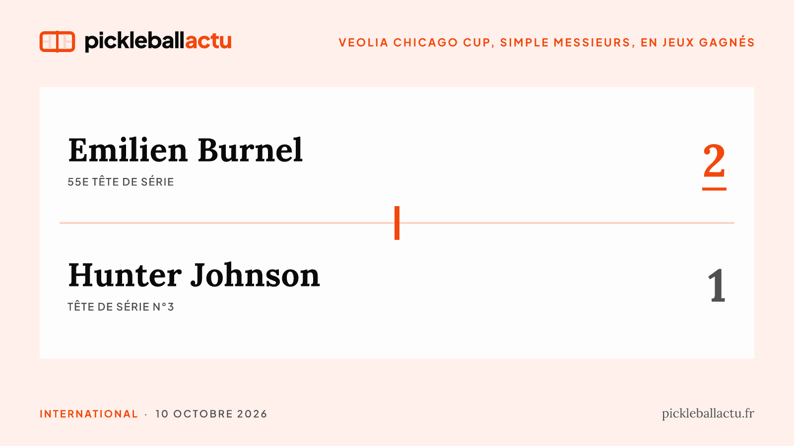À Chicago, Emilien Burnel sort Hunter Johnson et JW Johnson et se hisse en quarts de finale