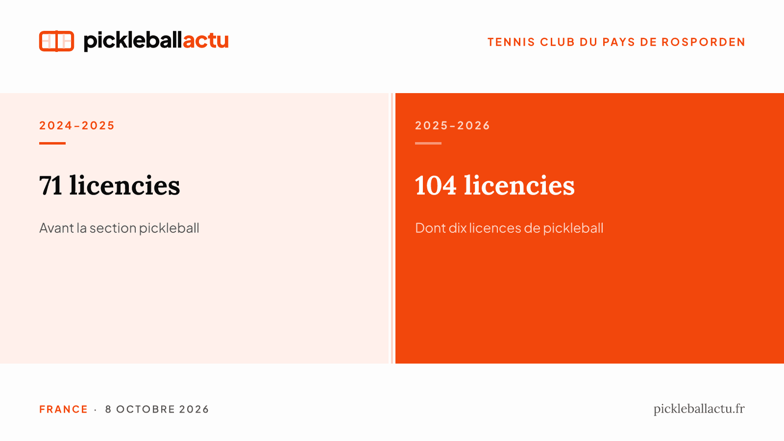 À Rosporden, le tennis club change de nom et attend un doublement de sa section pickleball