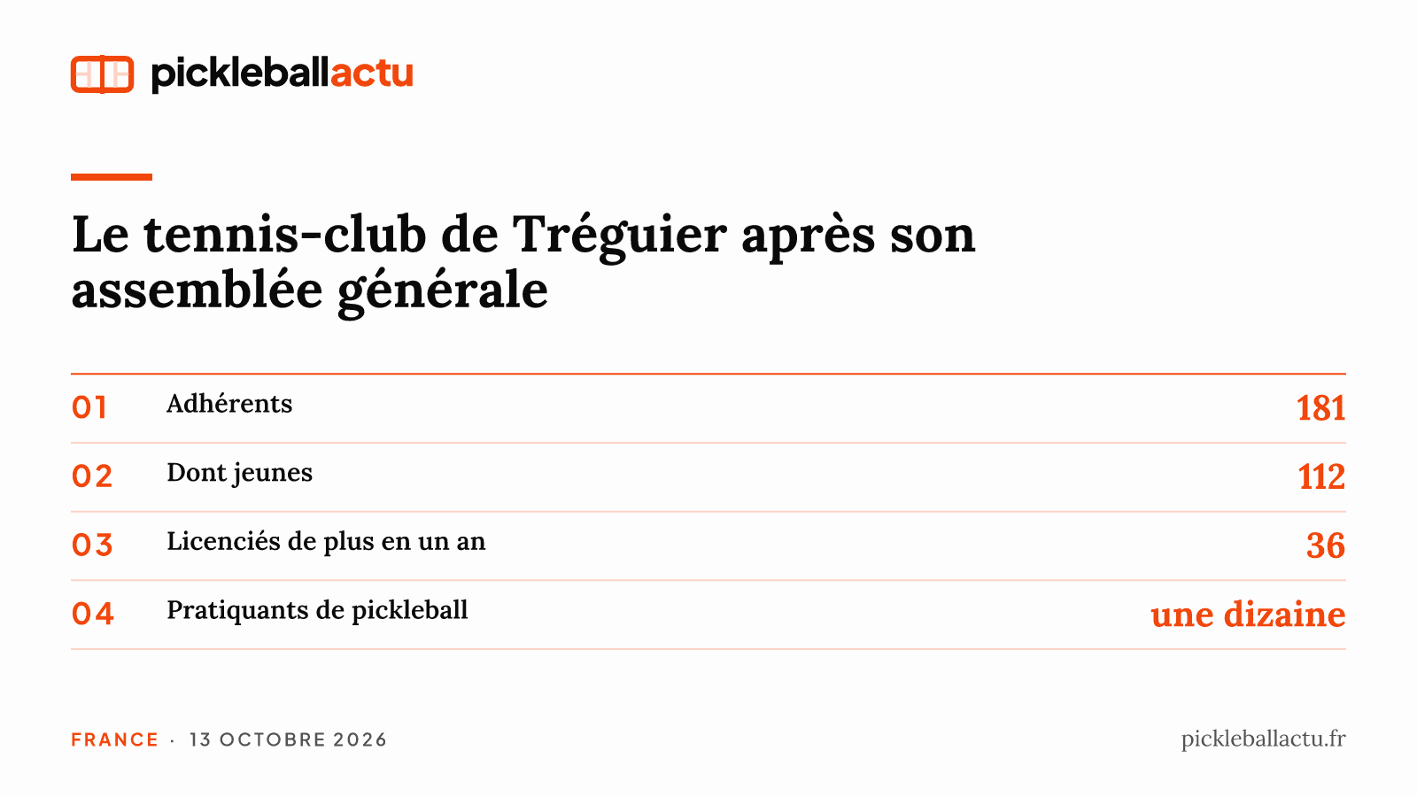 À Tréguier, le tennis-club gagne 36 licenciés avec le mini-tennis et une section pickleball