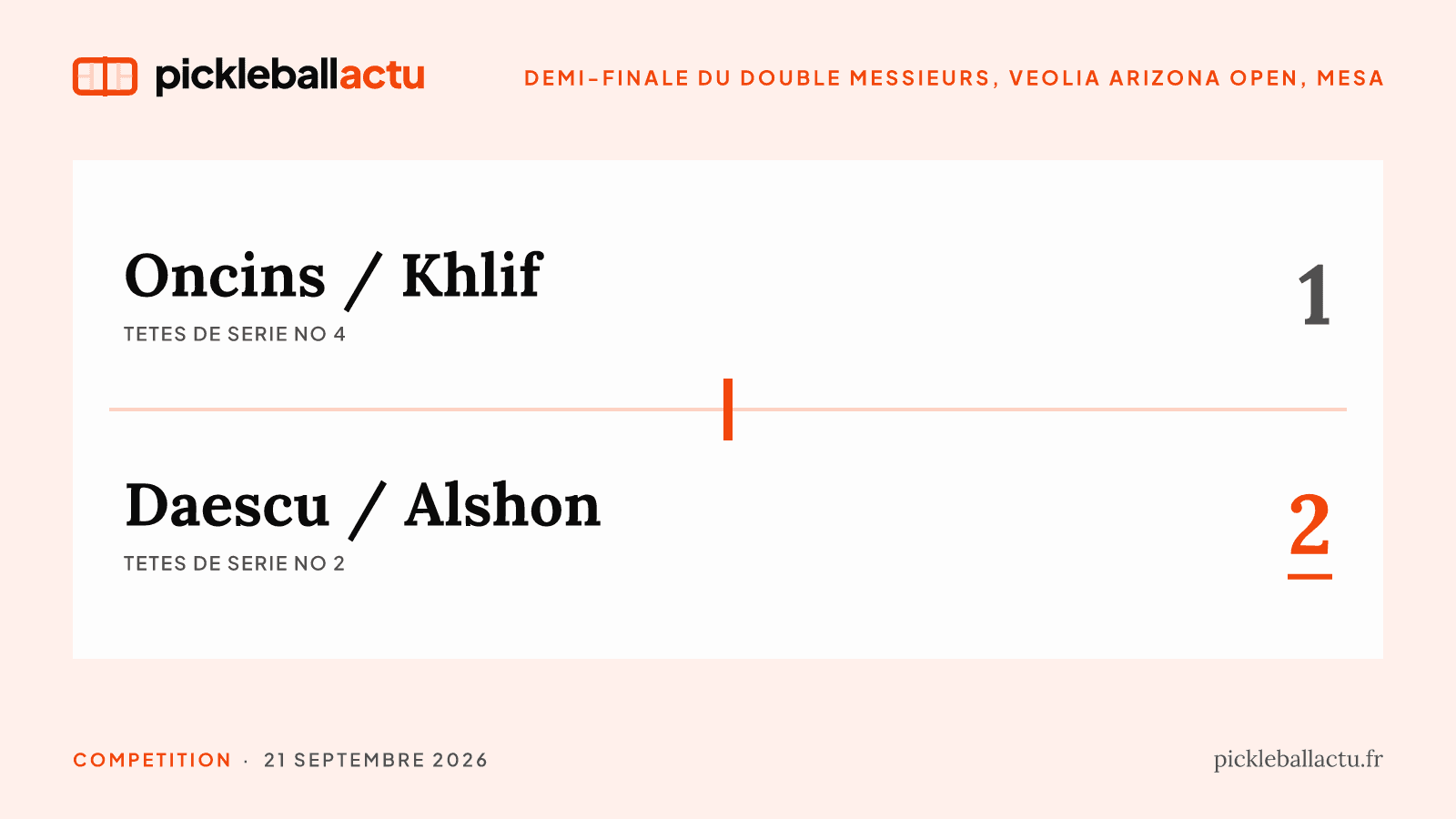 Arizona Open : Noé Khlif en demi-finale du double messieurs avec Eric Oncins