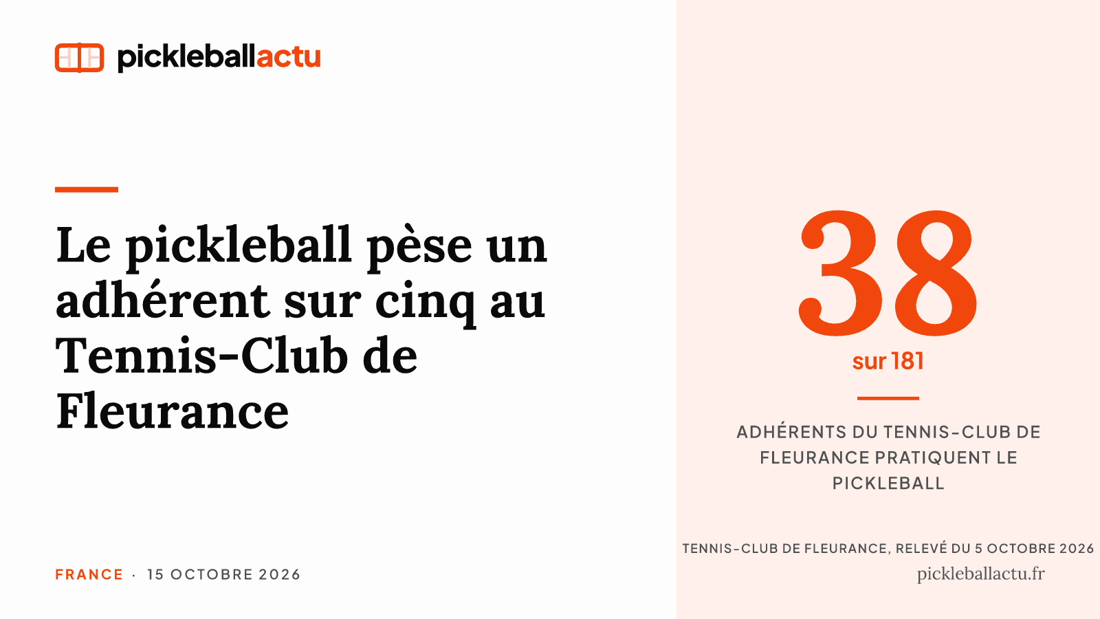 Au Tennis-Club de Fleurance, 38 des 181 adhérents jouent au pickleball