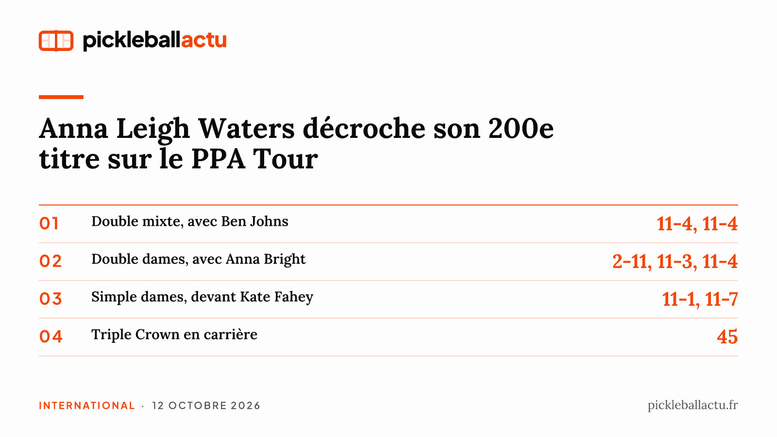 Chicago : Anna Leigh Waters décroche son 200e titre sur le PPA Tour et un 45e Triple Crown