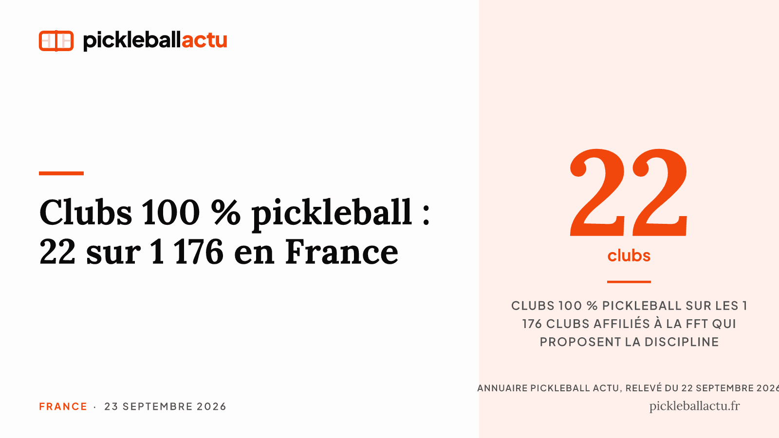 Clubs 100 % pickleball : 22 sur 1 176 en France, dont quatre parmi les six derniers arrivés