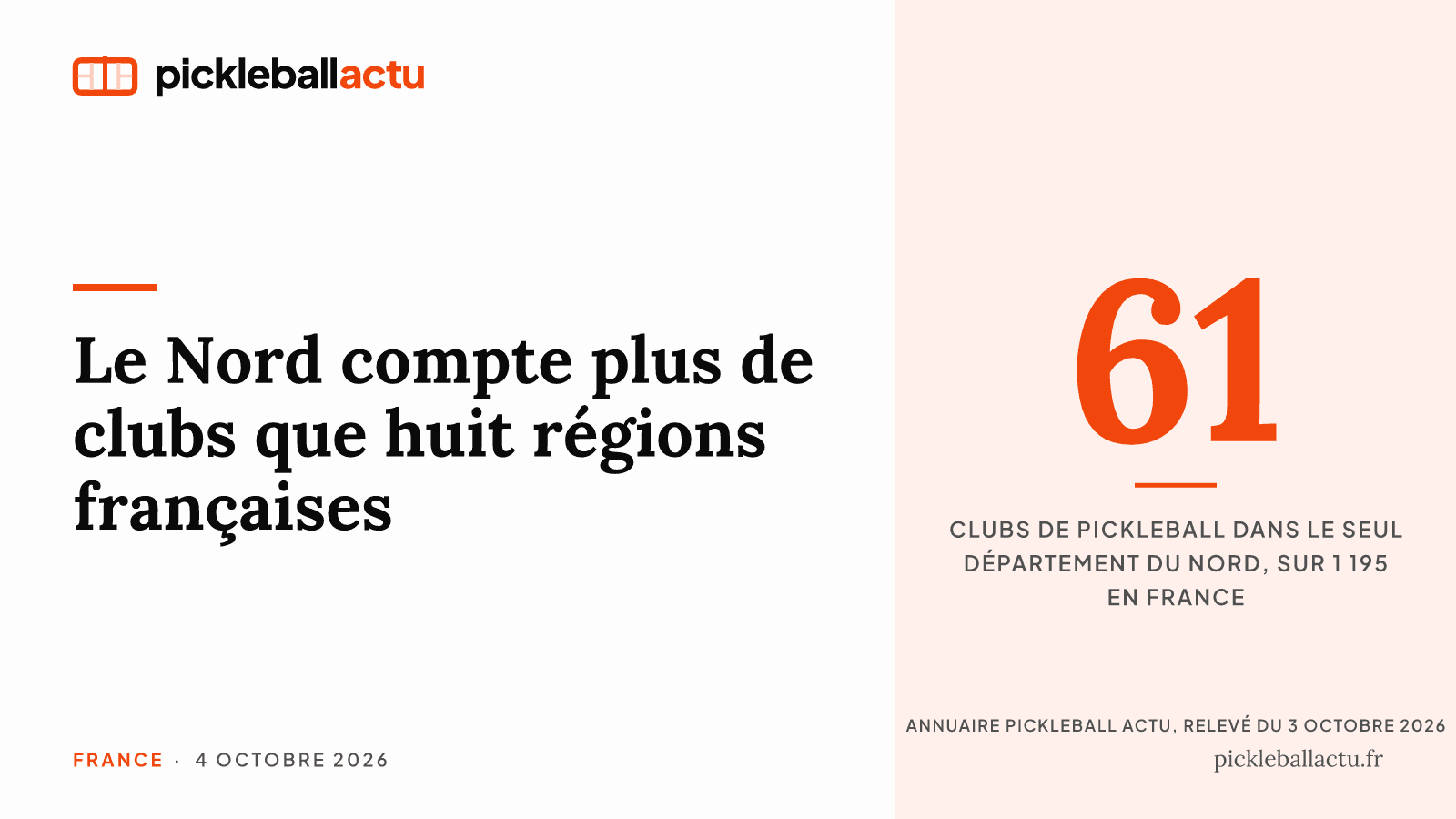 Clubs de pickleball : le Nord en compte 61, plus que huit régions françaises