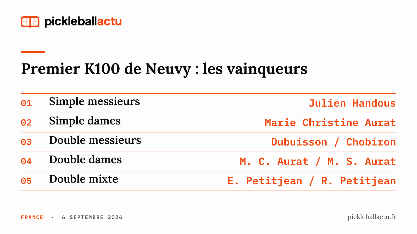 Dans l'Allier, le premier K100 de pickleball de Neuvy a réuni 48 équipes et huit clubs