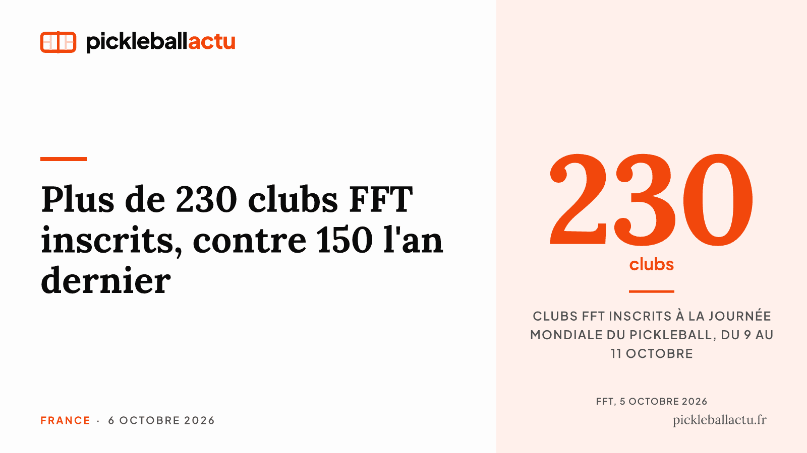 Journée mondiale du pickleball : plus de 230 clubs FFT inscrits, contre 150 l'an dernier