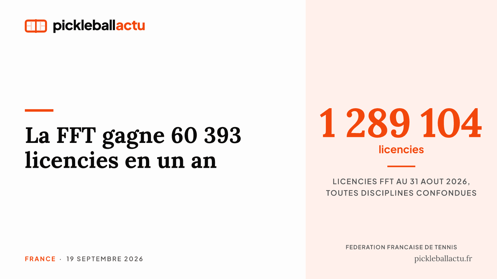 La FFT compte 1 289 104 licenciés, première saison du pickleball dans la licence unique
