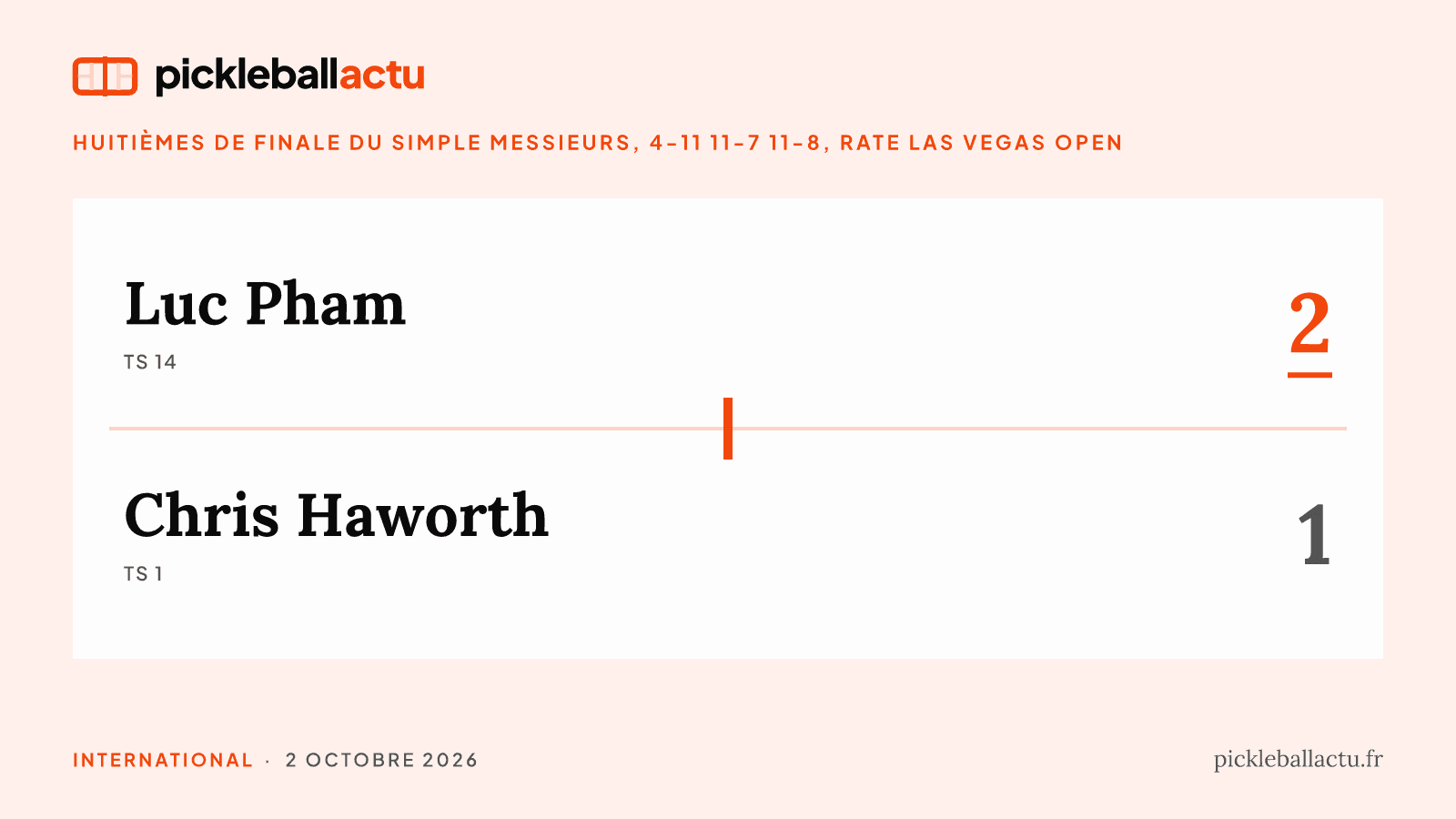 Las Vegas Open : Luc Pham sort le numéro 1 Chris Haworth en huitièmes du simple messieurs