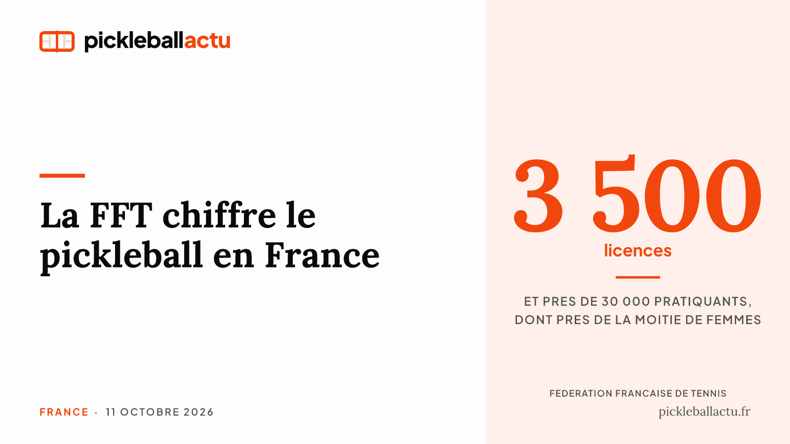 Pickleball : la FFT avance 3 500 licences et près de 30 000 pratiquants en France